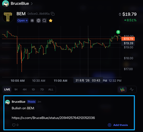 The image shows a stock/crypto chart for BEM trading at $19.79, up 8.51%, with BruceBlue posting a "Bullish on BEM" thesis linking to a tweet. This aligns with the post's call to action to use the Fomo app to buy BEM, promoting the token alongside Western-partner-friendly trading infrastructure powered by Privy.