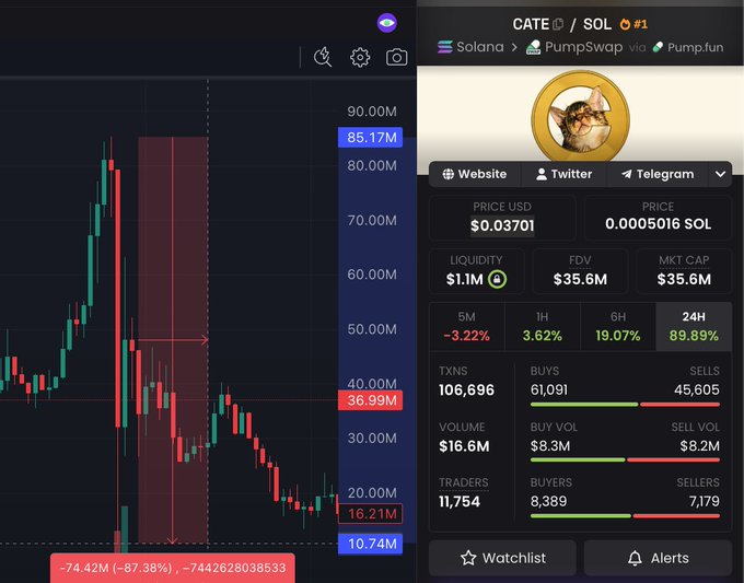 A cryptocurrency trading interface showing the CATE/SOL token chart on PumpSwap with a price of $0.03701, market cap of $35.6M, and a -74.42% decline displayed.