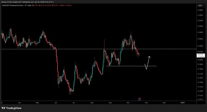 A TradingView chart for AUD/JPY Perpetual Contract on the 1-hour timeframe shows price rejecting resistance near 0.2200 and falling toward support around 0.1950, with an annotated rebound path toward 0.2030. The chart appears unrelated to the accompanying $ADA update.