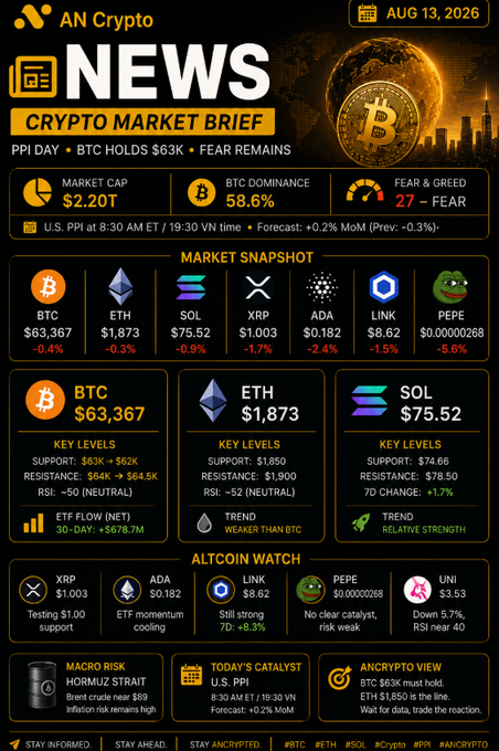AN Crypto NEWS Crypto Market Brief for August 13, 2026, featuring a PPI Day alert with BTC holding $63K amid Fear sentiment, showing a market cap of $2.20T and Fear & Greed index at 27. The brief includes a market snapshot with prices for BTC ($63,367), ETH ($1,873), SOL ($75.52), XRP ($1.003), ADA ($0.182), LINK ($8.62), and PEPE ($0.00000268), plus key levels, an altcoin watch section, and macro risks including the Hormuz Strait and today's PPI catalyst.