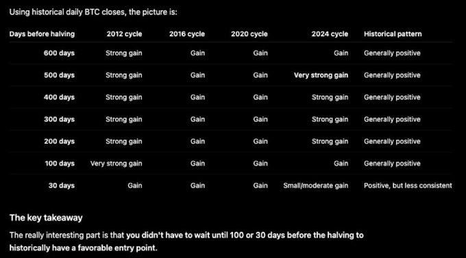 A table titled 'Using historical daily BTC closes' showing Bitcoin price performance across the 2012, 2016, 2020, and 2024 cycles at various days before the halving event.