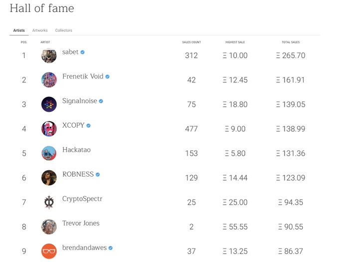A leaderboard titled 'Hall of fame' listing top artists with sales data, showing sabet in 1st place with 312 sales and Ξ265.70 total sales, followed by Frenetik Void, Signalnoise, XCOPY, Hackatao, ROBNESS, CryptoSpectr, Trevor Jones, and brendandaws.