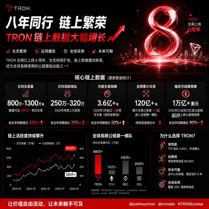 A Chinese promotional infographic from TRON (TRX) celebrating its 8th anniversary, featuring a glowing red "8" against a city skyline and key on-chain statistics: daily transactions of 8–13 million (peaking at 8.1M+), 2.5–3.2M daily active addresses, $3.6 trillion monthly transaction volume, $120+ trillion total cumulative volume, and a stablecoin settlement scale exceeding $1 trillion USD, with charts showing sustained growth and TRON leading ETH, BSC, and SOL in daily transaction volume.