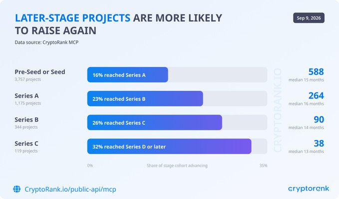 A CryptoRank infographic titled "Later-Stage Projects Are More Likely to Raise Again" (dated Sep 9, 2026) shows conversion rates climbing from 16% (Pre-Seed/Seed to Series A, 588 projects) to 23% (Series A to B, 264 projects), 26% (Series B to C, 90 projects), and 32% (Series C to D+, 38 projects), visually reinforcing the post's point that crypto startups become progressively more likely to secure subsequent funding as they mature.