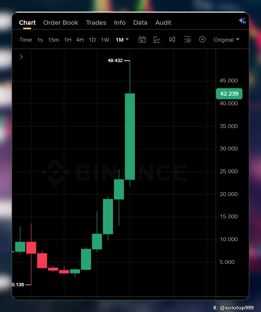 A Binance cryptocurrency chart showing a significant price increase with a large green candlestick reaching up to 49.432, from a low of 0.138.