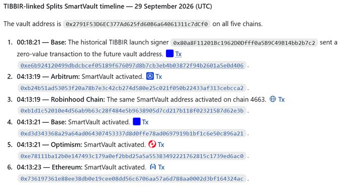The image shows a TIBBIR-linked Splits SmartVault timeline on September 29, 2026 (UTC), detailing cross-chain activations of the vault address 0x2791f53D6EC377Ad625fd6086a64061311c7dCf0 across Base, Arbitrum, Robinhood Chain (4663), Optimism, and Ethereum between 00:18 and 04:13 UTC, with the Robinhood Chain deployment highlighted—directly supporting the post's note about the SmartVault deployment on Robinhood.
