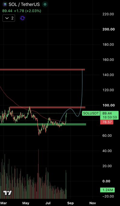 A TradingView chart of SOL/USDT shows the price at 89.44, up +2.03% (+1.78), with resistance near 140-150 and support around 78.57, illustrating Solana's consolidation range as the poster highlights it as a top pick for the alt rotation phase, citing ETF flows and the Alpenglow upgrade as catalysts.