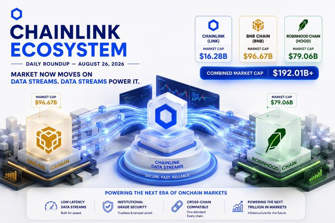 A promotional infographic for the 'CHAINLINK ECOSYSTEM' daily roundup dated August 26, 2026, showing market caps for Chainlink ($16.28B), BNB Chain ($96.67B), and Robinhood Chain ($79.06B).