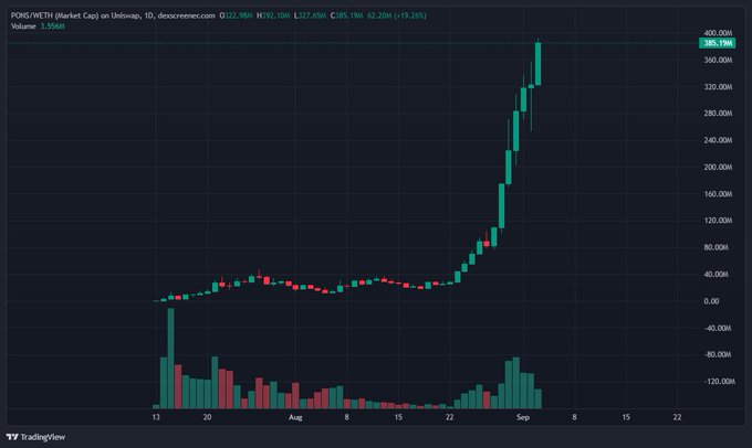 A TradingView chart for PONS/USDT on Upbit shows a sharp upward price trend reaching approximately 385.19M with +19.25% increase.