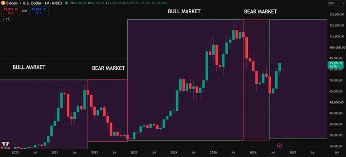 A financial chart showing Bitcoin/U.S. Dollar (BTC/USD) performance on a monthly index from 2020 to 2027, marked with "BULL MARKET" and "BEAR MARKET" sections, displaying a current price around $85,827.12.