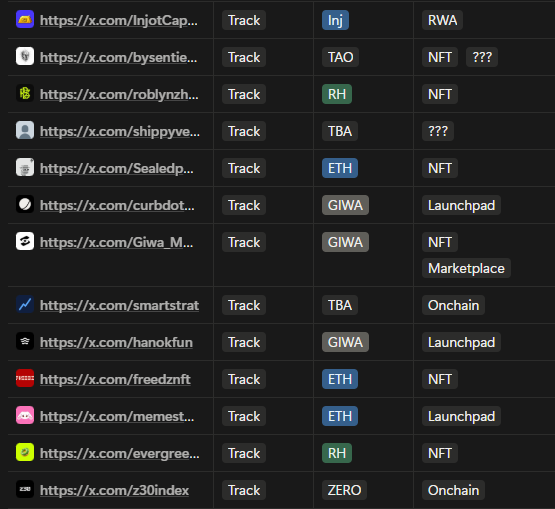 A dark-themed table listing cryptocurrency projects from Twitter/X URLs, with columns for 'Track', ticker (e.g., TAO, RH, GIWA, ETH, ZERO), and category (NFT, Launchpad, Onchain).