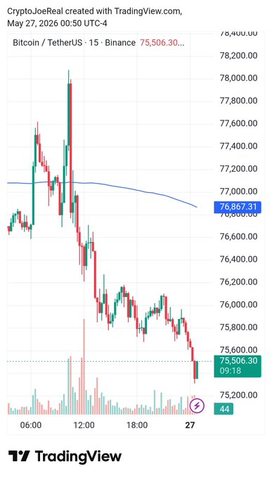 The image features a line graph illustrating Bitcoin's price movements over time, with specific details indicating that Bitcoin has reached $75,000 at one point in the past week and is now pulling back after a recent move up of almost $78,000 earlier this morning. This information can be used by traders to make decisions about buying or selling Bitcoins on Friday when it may potentially reach new high levels again, as seen in the post's title.