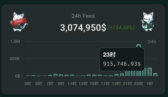 The image displays a dashboard showing 24-hour fees totaling **3,074,950$ (+154.83%)** with a bar chart tracking hourly fees, highlighting a peak at **23时 of 915,746.93$**. This visualizes the post's claim of earning $910,000 in a single hour, reinforcing Hyperliquid's dominance in generating substantial trading fees.