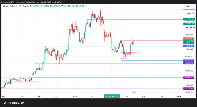A TradingView weekly candlestick chart for Bitcoin/TetherUS on Binance, showing price levels ranging from around 16,700.00 to 120,000.00 USDT with various pivot lines.