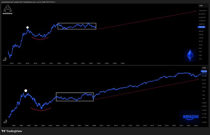 The image shows two side-by-side TradingView charts comparing Ethereum (ETH/USD) and Amazon (AMZN) stock over time, both highlighting similar patterns of a major dip around 2018-2020 followed by prolonged sideways consolidation (marked with white rectangles) before massive long-term uptrends toward 2026. The comparison supports the post's bullish thesis by drawing a parallel between Amazon's "dead" phase before its historic rally and Ethereum's current consolidation, suggesting ETH is poised for a similar revolutionary breakout.