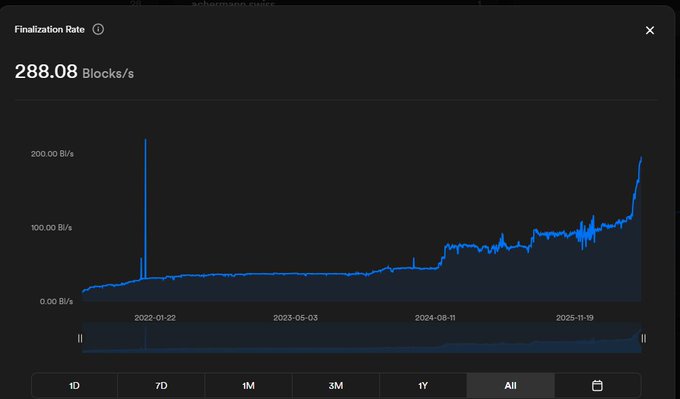 The image shows a "Finalization Rate" chart displaying **288.08 Blocks/s** over an "All" time period from approximately 2022 to 2025, illustrating a steady upward trend that aligns with the post's message about infrastructure optimization. The graph demonstrates significant growth in blocks per second, particularly accelerating in late 2025, supporting the claim that the network is preparing for increased adoption and usage.