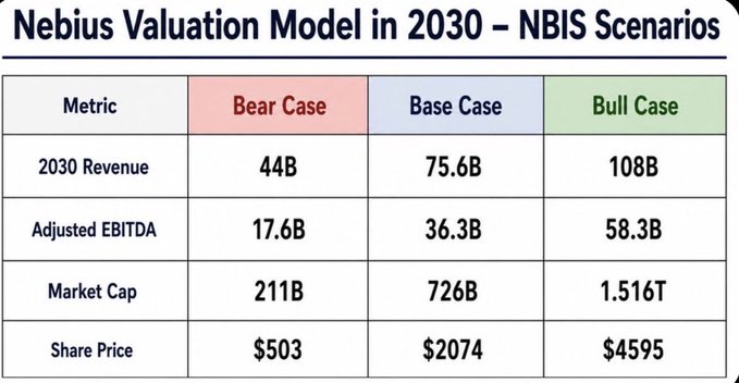 The image displays a Nebius Valuation Model for 2030 (NBIS) outlining Bear, Base, and Bull case scenarios with revenue projections ranging from $44B to $108B, adjusted EBITDA from $17.6B to $58.3B, and resulting share prices of $503, $2,074, and $4,595 respectively, directly illustrating the Base Case price target of $2074 highlighted in the accompanying post.