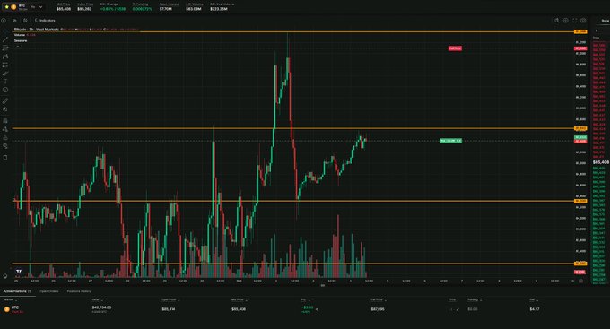 A cryptocurrency or stock trading chart showing Bitcoin price action with candlesticks, volume bars, and horizontal support/resistance levels around $82,408.