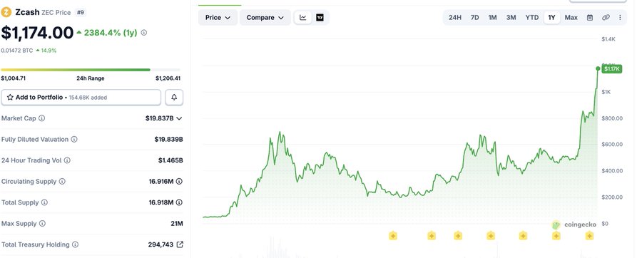 A cryptocurrency price chart for Zcash (ZEC) showing a price of $1,174.00 with a +2384.4% (1y) increase and a market cap of $19.837B.