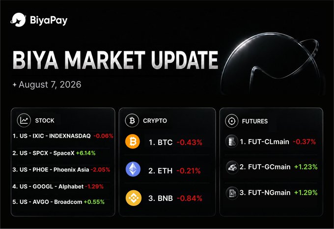BiyaPay market update dated August 7, 2026, displaying top movers across Stocks (IXIC, SPCX, PHOE, GOOGL, AVGO), Crypto (BTC, ETH, BNB), and Futures (CLmain, GCmain, NGmain) with percentage changes.