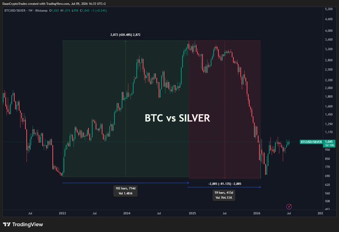 A TradingView candlestick chart of the BTCUSD/SILVER ratio (Bitstamp) shows an annotated comparison between Bitcoin and silver from 2022–2026, highlighting a 405.48% rise from the FTX crash low of 102 bars/714₪ (Vol 1.45B) to a peak of 59 bars/413₪ (Vol 704.13B), followed by a -81.13% decline to the current 1,049 level—visually reinforcing the post's point about the extreme volatility between the two assets over the past four years.