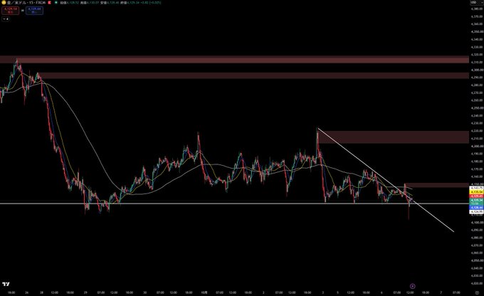 TradingView chart displaying price action with candlesticks, moving averages, horizontal resistance bands, and a descending trendline drawn across the price peaks.