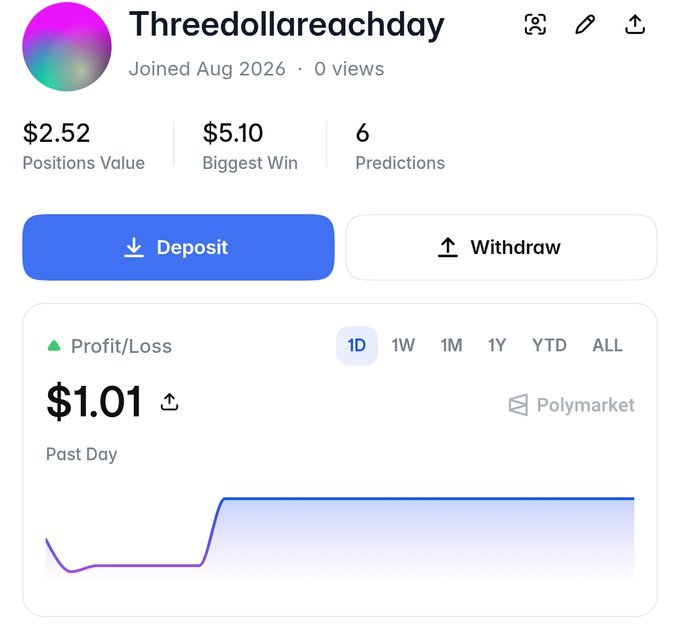 A Polymarket profile page for user 'Threedollareachday' showing $2.52 Positions Value, $5.10 Biggest Win, 6 Predictions, and a $1.01 profit over the past day.