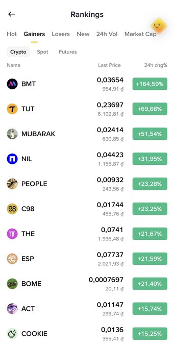 A cryptocurrency rankings screenshot showing top gainers on the 'Hot' tab, with BMT leading at +164.59% (0.03654), followed by TUT (+69.68%), MUBARAK (+51.54%), NIL, PEOPLE, C98, THE, ESP, BOME, ACT, and COOKIE
