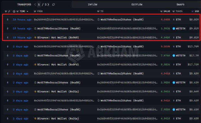 A screenshot of an ARKHAM blockchain transaction interface showing multiple transfers of ETH and WSTETH between a 'WstETHReferralStaker (0xaB8)' and a 'Binance: Hot Wallet', with the top three recent transactions highlighted in a red box.