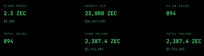 A dark-themed dashboard displays key metrics for zkSNARK NFTs on the ZEC marketplace, showing a floor price of 2.3 ZEC ($3,605), market cap of 23,000 ZEC ($36,047,670), 24-hour sales of 894 totaling 2,387.4 ZEC ($3,741,692). The data supports the post's claim that the current floor price of 2.3 ZEC ($3,605) is undervalued compared to the original 1.5 ZEC mint price, though the high trading volume suggests an active but possibly volatile new marketplace.