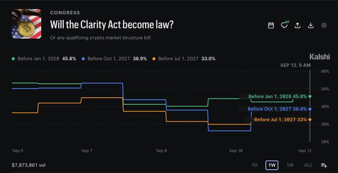 A Kalshi prediction market chart tracks the odds of the Clarity Act (or any qualifying crypto market structure bill) becoming law, with three step-function probability lines showing shifts over Sep 5–12: "Before Jan 1, 2028" at 45.8%, "Before Oct 1, 2027" at 36.9%, and "Before Jul 1, 2027" at 33.0%. The image aligns with the post noting rising Clarity odds, as the visible trajectory shows the January 2028 line trending upward alongside active trading ($7,873,861 volume).