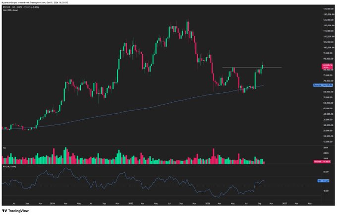 A TradingView chart of Bitcoin (KRAKEN:BTCUSD) showing the monthly candle breaking above a long-term downtrend line near $102,375, supported by rising volume and an upward-turning RSI, visually confirming the post's claim that the high-timeframe downtrend has officially been broken and signaling dips as buying opportunities.