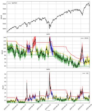 A multi-panel financial chart tracking Solana (SOL) price action alongside technical indicators (RSI and CCI) from late 2022 through early 2025, showing SOL's dramatic rise to roughly $260, with the recent annotation "코인 알고는 무려 솔라나 추가" ("The coin algo even added Solana") highlighting the algorithm's recognition of Solana as a notable cryptocurrency addition.