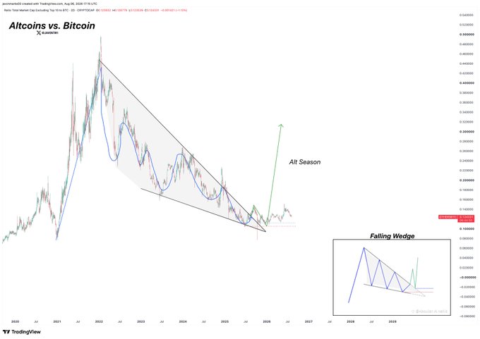 A TradingView chart titled "Altcoins vs. Bitcoin" displays a falling wedge pattern on the alt/BTC ratio from July 2020 to July 2026, with the current ratio at 0.156, and includes an annotation anticipating an "Alt Season" breakout. An inset diagram in the lower right illustrates the falling wedge structure, reinforcing the post's bullish thesis.