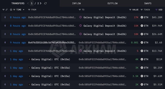 A cryptocurrency transaction tracker interface showing multiple ETH transfers to and from 'Galaxy Digital' addresses, with an 'Arkham' watermark.