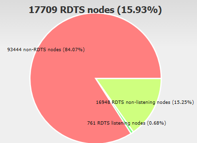 A pie chart displays the distribution of 110,754 total Bitcoin nodes, showing 84.07% (93,444) non-RDTS nodes, 15.25% (16,948) RDTS non-listening nodes, and 0.68% (761) RDTS listening nodes (totaling 17,709 RDTS nodes or 15.93%). This relates to the post's discussion of BIP-110 node adoption, though the post notes the percentages may be skewed by Core v27 sybil nodes.