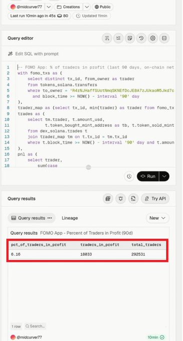 A screenshot of a SQL query editor showing code for a 'FOMO App: % of traders in profit (last 90 days)' calculation, with results displaying '6.10' for 'pct_of_traders_in_profit' out of 292,531 total traders.