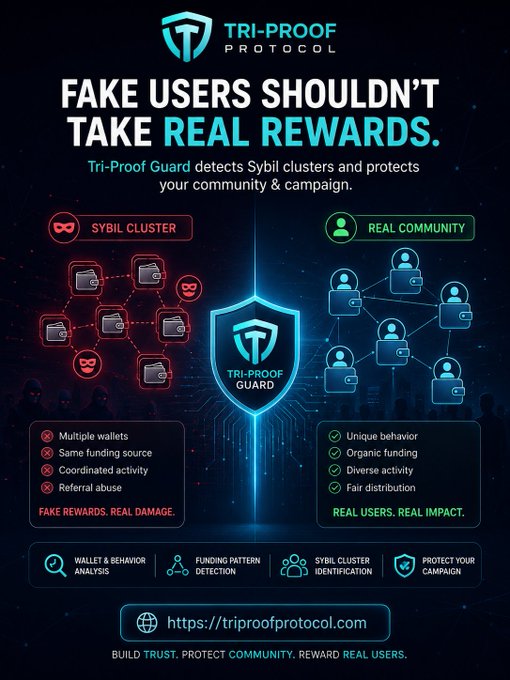 A promotional graphic for 'Tri-Proof Protocol' stating 'FAKE USERS SHOULDN'T TAKE REAL REWARDS,' explaining how Tri-Proof Guard detects Sybil clusters and protects campaigns from fake users.