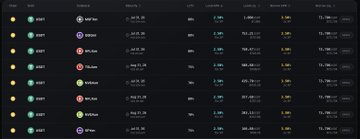 The image shows a dark-themed trading interface displaying a table of various cryptocurrency pairs (such as XRP, HBAR, SOL, FIL, AVAX, BTC, DOGE, and ETH) with columns for APR, Total Supply, Total Borrow, and Utilization Rate, illustrating the lending and borrowing markets that underpin TermMax's fixed-rate borrowing expansion on BNB Chain with tokenized equities from Ondo Finance as collateral.