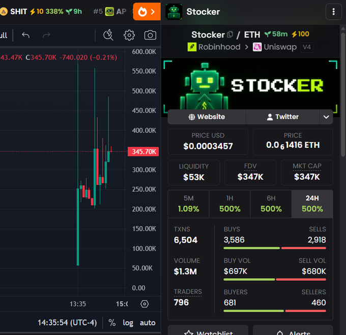 A crypto trading chart showing a memecoin called $Stocker on the Robinhood/UniWap V4 pair, priced at $0.0003457 (0.0001416 ETH) with a market cap of $347K, 6,504 transactions, and 500% gains across the 1H, 6H, and 24H timeframes. The image supports the post by providing on-chain trading data to validate the author's enthusiasm for $Stocker as a high-potential Robinhood-listed memecoin.