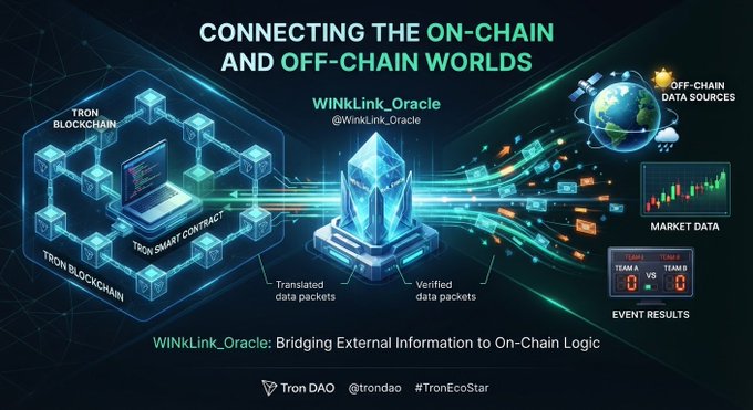 A Tron DAO infographic titled 'CONNECTING THE ON-CHAIN AND OFF-CHAIN WORLDS' featuring the WINkLink_Oracle bridging the TRON blockchain with off-chain data sources like market data and event results.