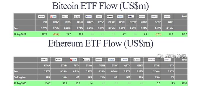 The image displays two tables titled "Bitcoin ETF Flow (US$m)" and "Ethereum ETF Flow (US$m)" for 27 Aug 2026, showing daily inflows across major funds like IBIT, FBTC, BITB, ARKB, and BTCO (totaling $242.3M) for Bitcoin, and ETHE, FETH, ETHA, and ETHB (totaling $225.8M) for Ethereum, combining for nearly $470M in combined ETF inflows that supports the post's bullish narrative.