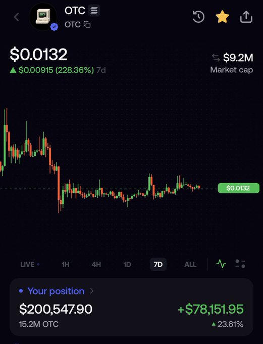 A cryptocurrency trading screen displays the OTC token at $0.0132, showing a 228.36% increase of $0.00915 over 7 days with a $9.2M market cap and a position valued at $200,547.90 (15.2M OTC) yielding a profit of +$78,151.95.