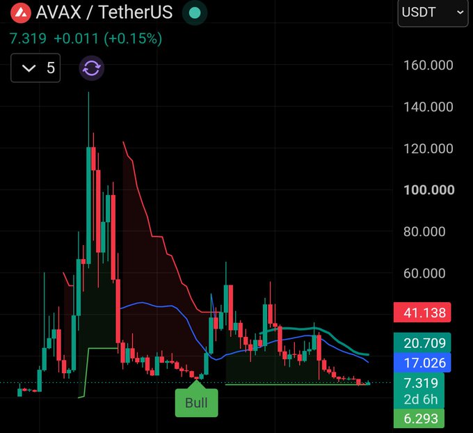 A candlestick chart for AVAX/TetherUS showing a massive decline from around 140 to 7.319 (+0.15%), with moving averages at 20.709 and 17.026.