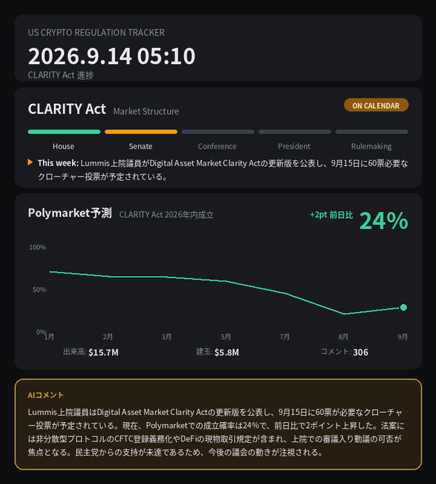 A US Crypto Regulation Tracker dashboard shows the Polymarket prediction for the CLARITY Act passing in 2026 has risen 2 points to 24%, with a chart illustrating the decline and slight rebound from ~70% in January to its current level. The dashboard highlights upcoming House and Senate action on the Digital Asset Market Clarity Act, including a September 15 cloture vote requiring 60 Senate votes.