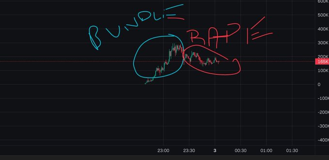 A candlestick trading chart with handwritten annotations marking a 'BUNDLE' price surge circled in blue and a 'BAPE' subsequent drop circled in red.