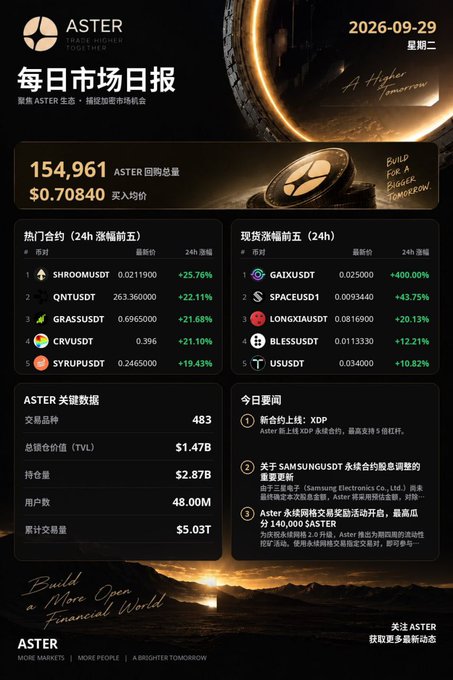 A Chinese-language daily market report from 'ASTER' dated 2026-09-29, showing ASTER token stats (154,961 total, $0.70840 buy-in avg), top gainers like SHROOMUSDT and GAIXUSDT, and key news about Samsung updates.