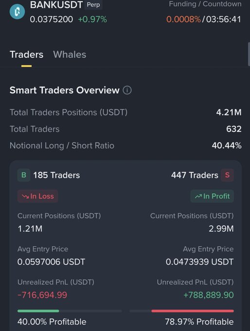 A trading analytics dashboard for **BANKUSDT** showing 632 total traders with a long/short ratio of 40.44%. The data reveals 447 short traders holding $2.99M positions at an average entry of 0.0473939 USDT with +$788,889.90 in unrealized profits (78.97% profitable), while 185 long traders hold $1.21M at an average entry of 0.0597006 USDT, sitting on -$716,694.99 in losses (40.00% profitable).