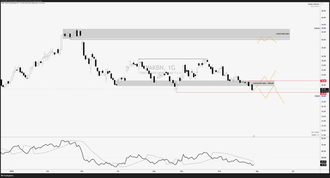 A candlestick chart of VAKBN (Vakıfbank) on the 1-day timeframe from TradingView, annotated with two orange zigzag scenarios projecting bullish and bearish breakout paths from the current consolidation zone near 25 TL, aligned with the post's note about positioning based on breakout direction.
