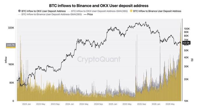 A CryptoQuant chart titled 'BTC inflows to Binance and OKX User deposit address' showing Bitcoin inflow data and price trends from 2023 to 2026, with BTC price at 63.5K and Binance inflow at 243.7K.